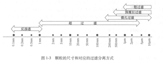 顆粒的尺寸和對應(yīng)的過濾分離方式