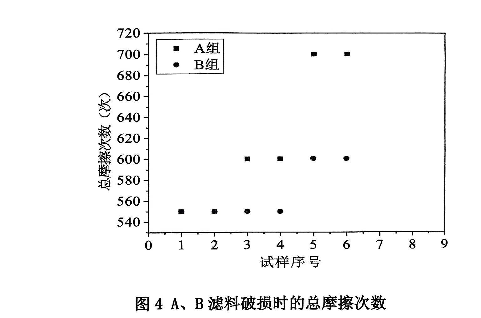 垃圾焚燒用PTFE濾料耐磨性能研究的結(jié)果與討論（垃圾焚燒用聚四氟乙烯濾料耐磨性能的實驗結(jié)果）