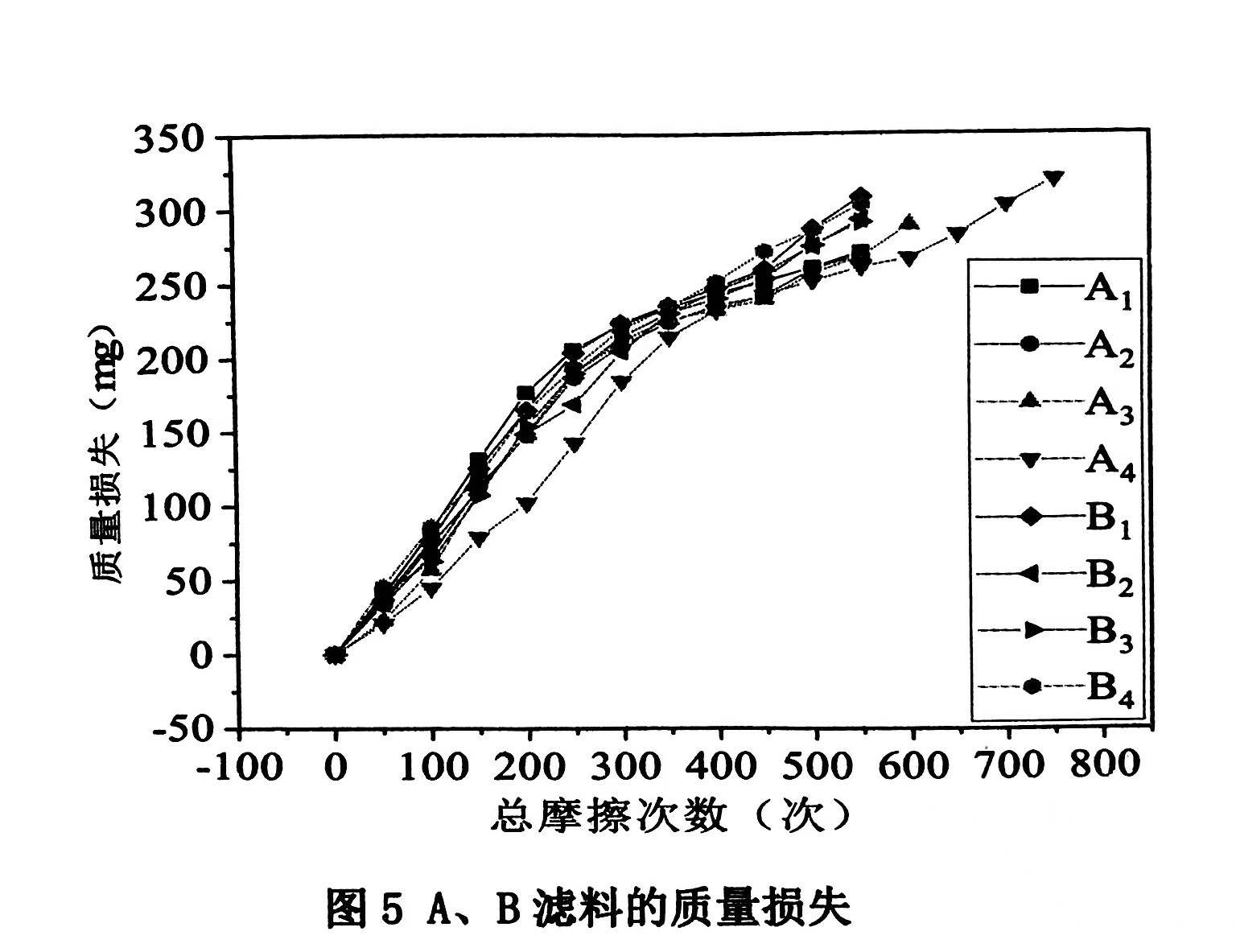 垃圾焚燒用PTFE濾料耐磨性能研究的結(jié)果與討論（垃圾焚燒用聚四氟乙烯濾料耐磨性能的實驗結(jié)果）