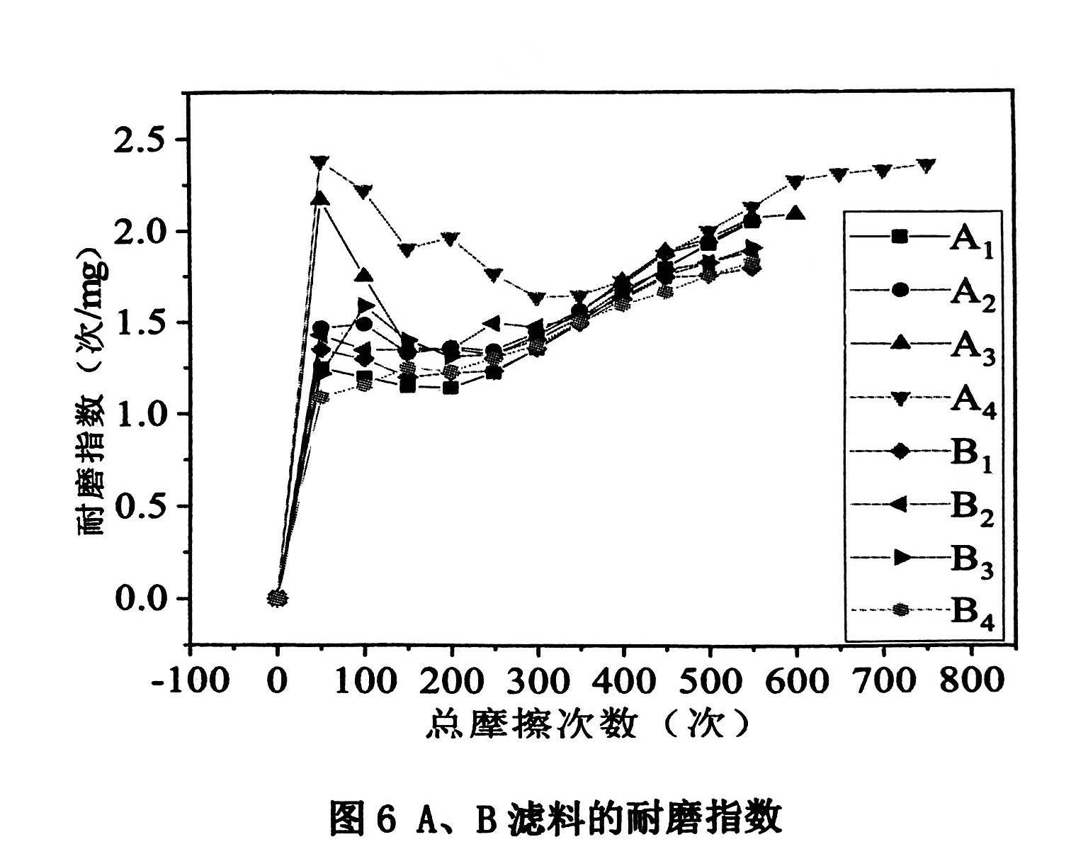 垃圾焚燒用PTFE濾料耐磨性能研究的結(jié)果與討論（垃圾焚燒用聚四氟乙烯濾料耐磨性能的實驗結(jié)果）