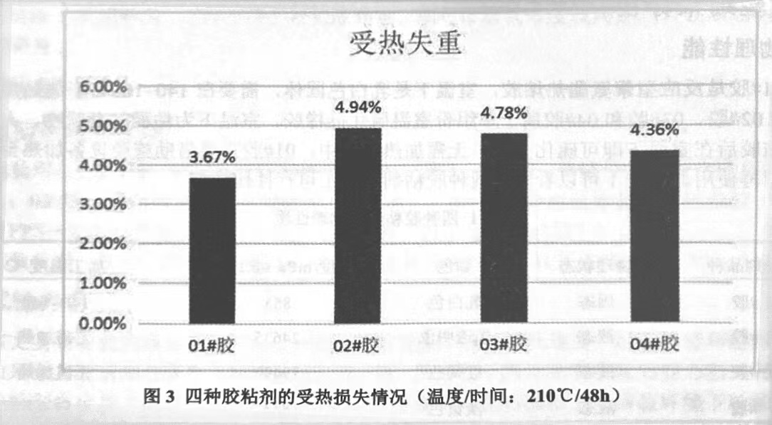 圖3四種膠粘劑的受熱損失情況(溫度/時間：210℃/48h)