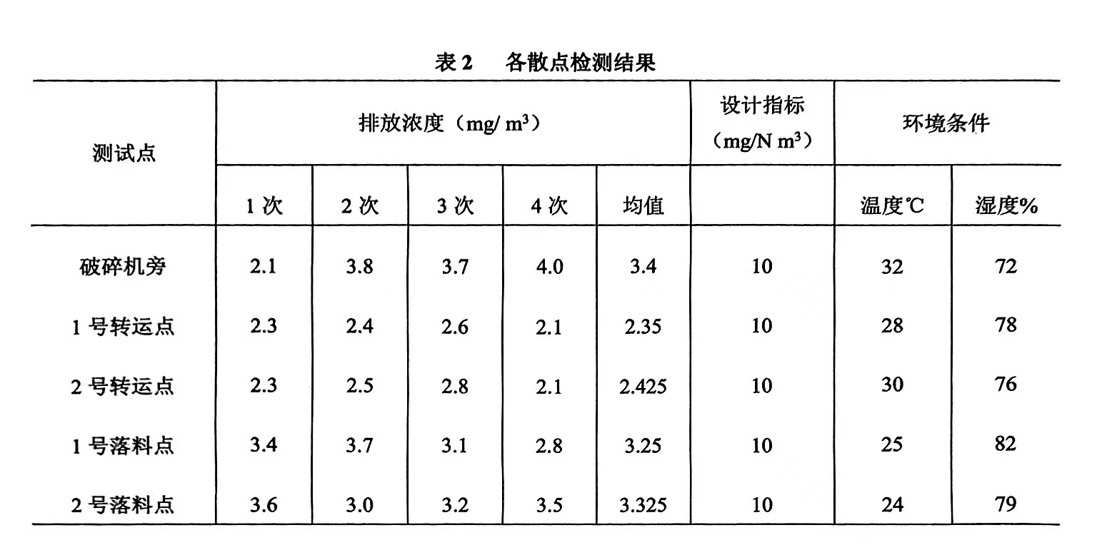 表1 各散點(diǎn)檢測(cè)結(jié)果