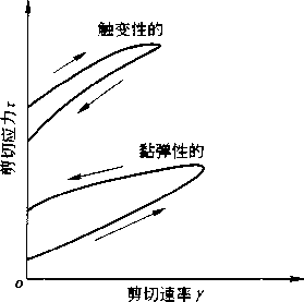 圖3-15流變學:有時間從屬性