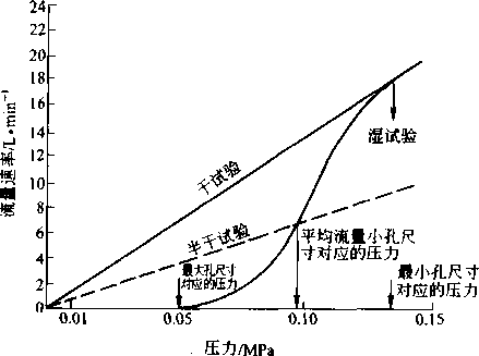 圖4-17濕、干試驗時流速與壓力的關系