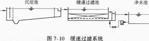 圖7-9緩速濾池