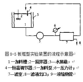 圖8-5板框型實驗裝置的流程示意圖