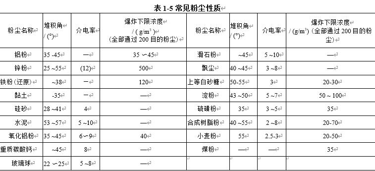 表1-5 常見粉塵性質