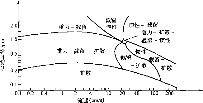 圖2-2各種捕集效應的作用區(qū)域