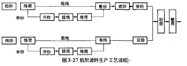 圖3-27機織濾料生產工藝流程