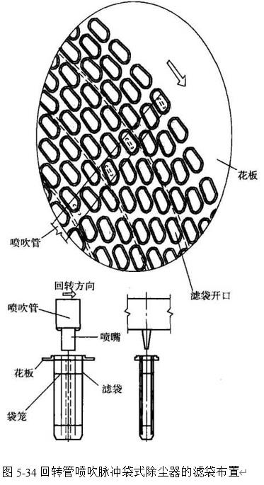 圖5-34 回轉(zhuǎn)管噴吹脈沖袋式除塵器的濾袋布置