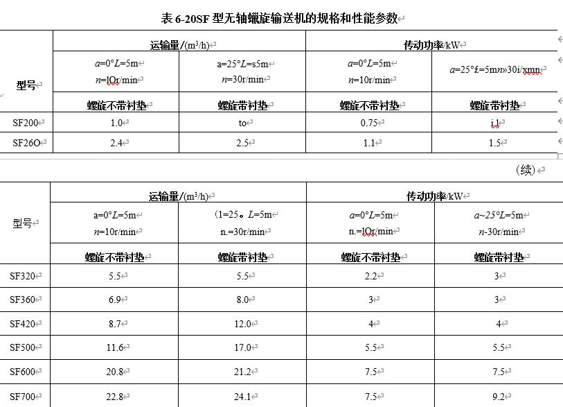 表6-20SF型無軸螺旋輸送機(jī)的規(guī)格和性能參數(shù)